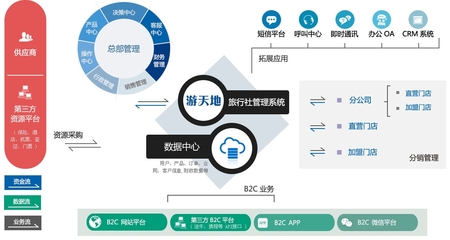 旅游电商网站开发轻奢新体验|选旅行社管理系统到云林科技交易有图片|旅游电商网站开发轻奢新体验|选旅行社管理系统到云林科技交易有产品图片由武汉云林网络科技公司生产提供-